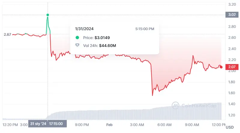 Gráfico de as cotizaciones de la criptomoneda FTX Token en un espacio de tiempo de un día