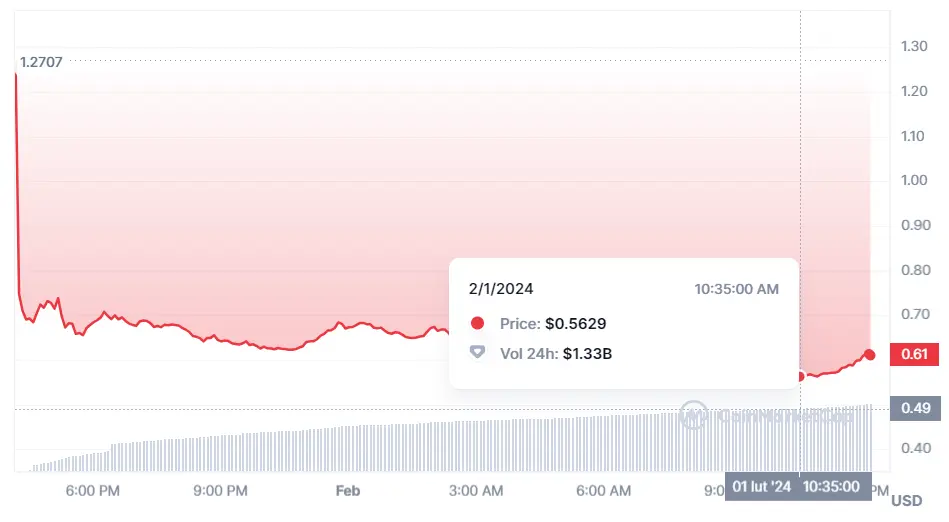 Gráfico de las cotizaciones de la criptomoneda Jupiter del mercado de criptomonedas en un espacio de tiempo de un día