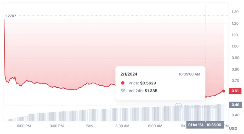 Gráfico de las cotizaciones de la criptomoneda Jupiter del mercado de criptomonedas en un espacio de tiempo de un día