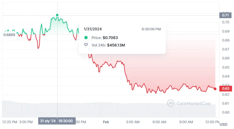 Gráfico de las cotizaciones de la criptomoneda Sei en un espacio de tiempo de un día