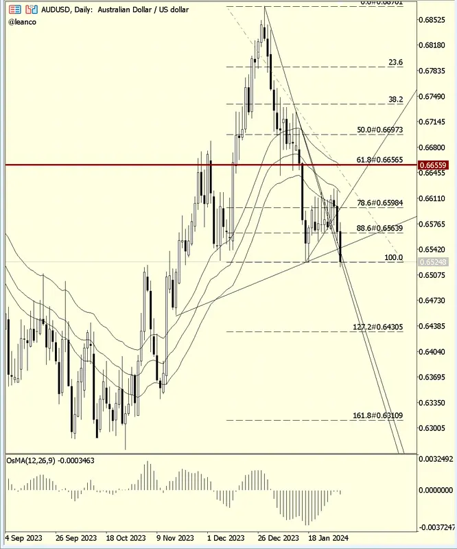 Cambio Dólar Australiano Dólar (AUDUSD) - ¡Espiral descendente! ¿Cuánto vale el dólar hoy?