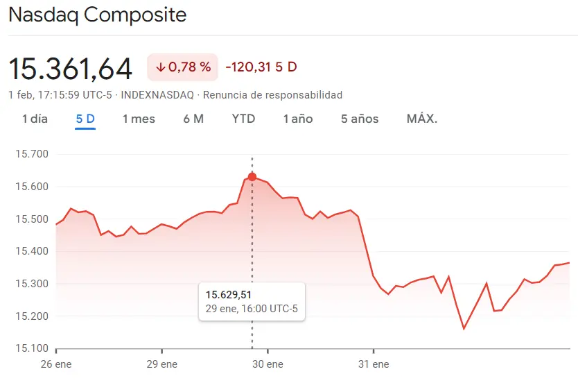 Gráfico de las cotizaciones del índice Nasdaq 100 en un espacio de tiempo de una semana