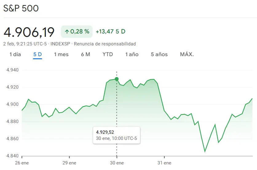 Gráfico de las cotizaciones del índice SP500 en un espacio de tiempo de una semana