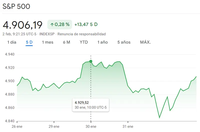 Gráfico de las cotizaciones del índice SP500 en un espacio de tiempo de una semana