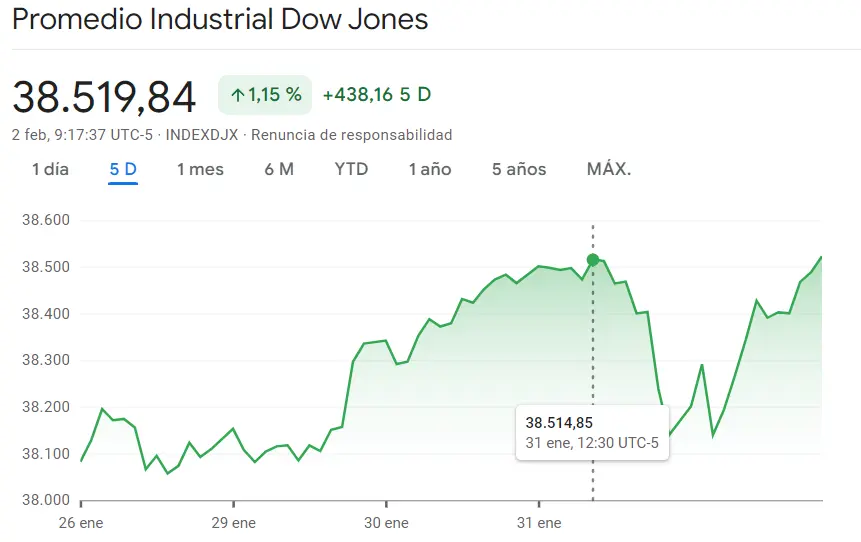 Gráfico de las cotizacines del índice Dow Jones en un espacio de tiempo de una semana