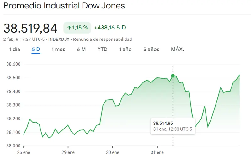 Gráfico de las cotizacines del índice Dow Jones en un espacio de tiempo de una semana