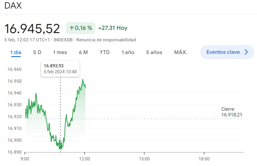 Gráfico de las cotizaciones del índice DAX 30 en un espacio de tiempo de un día