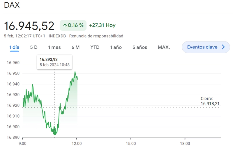 Gráfico de las cotizaciones del índice DAX 30 en un espacio de tiempo de un día