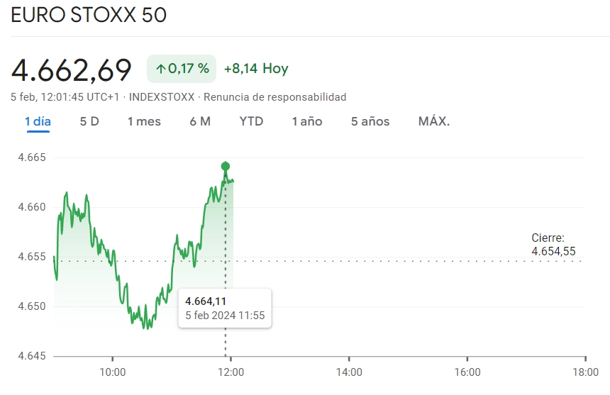 Gráfico de las cotizaciones del índice Euro Stoxx 50 en un espacio de tiempo de un día