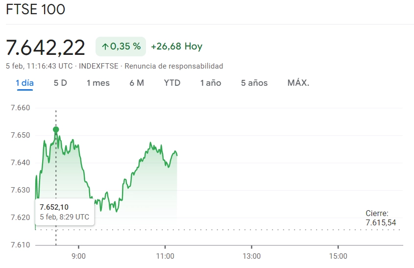 Gráfico de las cotizaciones del índice FTSE 100 en un espacio de tiempo de un día