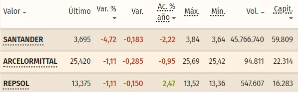 Tabla con las cotizaciones de las acciones más volátile del índice Ibex 35 