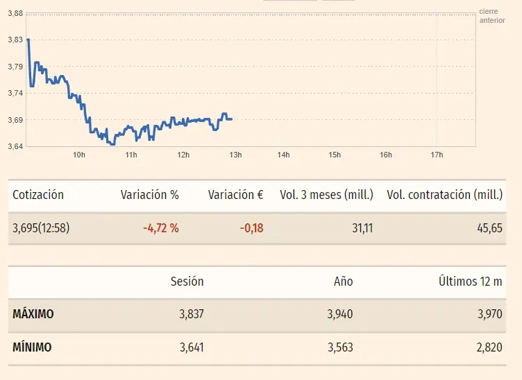 Gráfico de las cotizaciones de las acciones Santander del índice Ibex 35 en un espacio de tiempo de un día