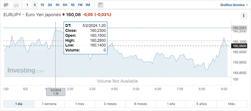 Gráfico cambio Euro Yen Japonés en un espacio de tiempo de un día