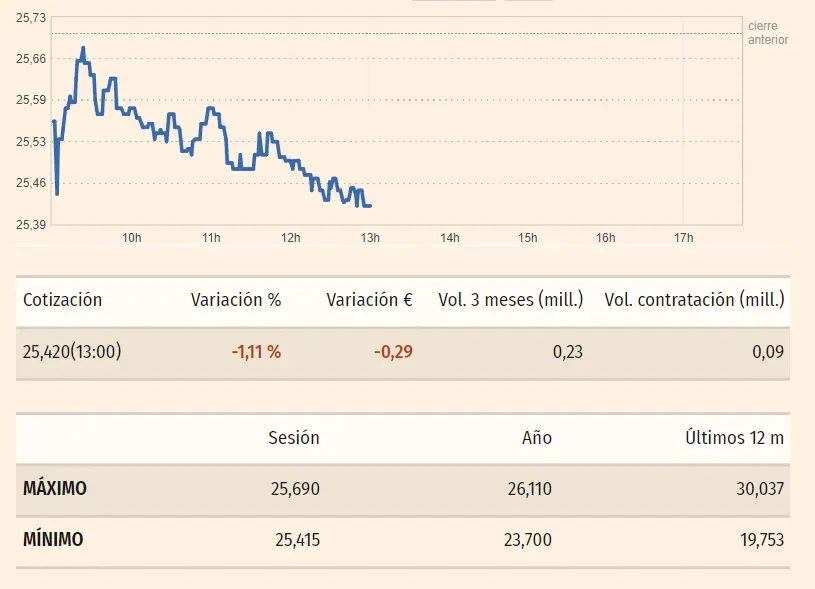 Gráfico de las cotizaciones de las acciones ArcelorMittal del índice Ibex 35 en un espacio de tiempo de un día