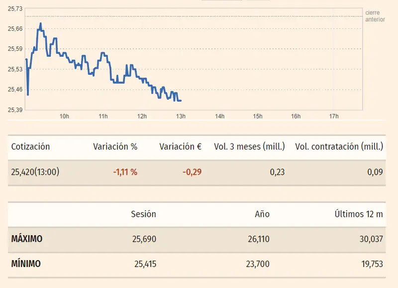 Gráfico de las cotizaciones de las acciones ArcelorMittal del índice Ibex 35 en un espacio de tiempo de un día