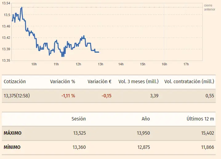 Gráfico de las cotizaciones de las acciones Repsol del índice Ibex 35 en un espacio de tiempo de un día