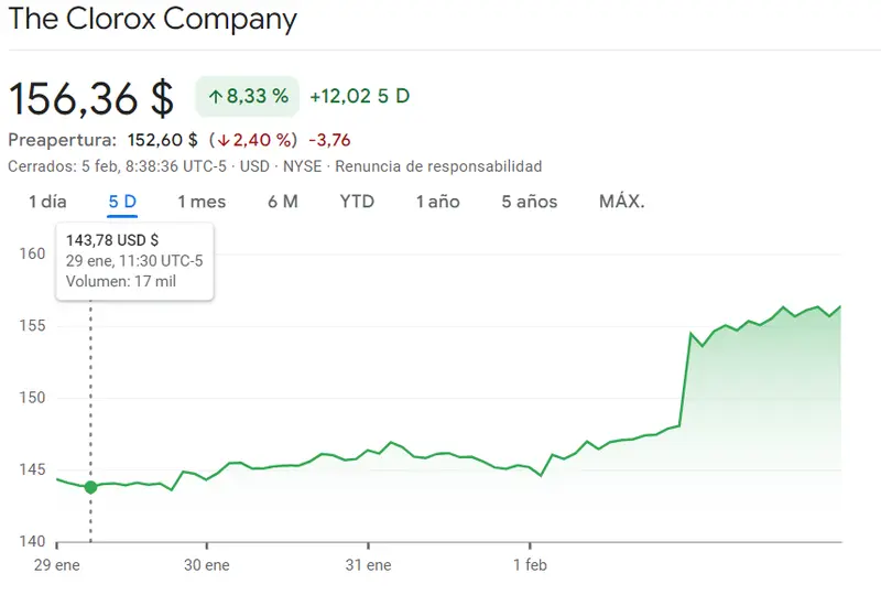 Gráfico de las cotizaciones de las acciones Clorox del mercado de Wall Street en un espacio de tiempo de un día