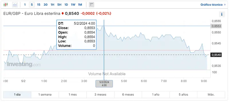 Gráfico cambio Euro Libra Esterlina en un espacio de tiempo de un día