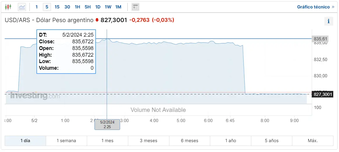 Gráfico de las cotizaciones del tipo de cambio Dólar Peso Argentino (USDARS) en un espacio de tiempo de un día 