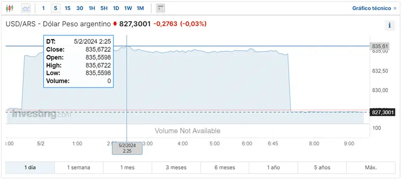 Gráfico de las cotizaciones del tipo de cambio Dólar Peso Argentino (USDARS) en un espacio de tiempo de un día