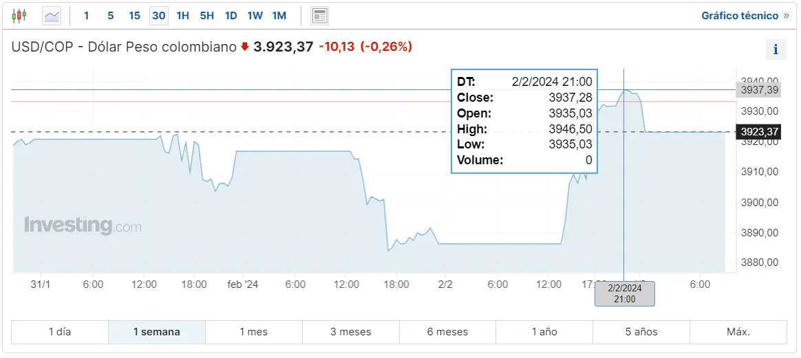 Gráfico de las cotizaciones del tipo de cambio Dólar Peso Colombiano (USDCOP) en un espacio de tiempo de un día