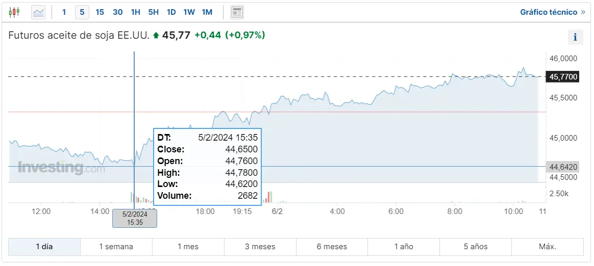Gráfico de las cotizaciones del aceite de soja EEUU en un espacio de tiempo de un día