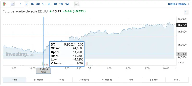 Gráfico de las cotizaciones del aceite de soja EEUU en un espacio de tiempo de un día