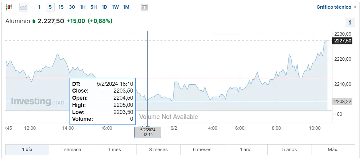 Gráfico de las cotizaciones del aluminio en un espacio de tiempo de un día