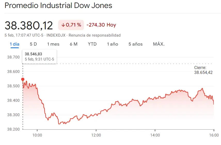 Gráfico de las cotizaciones del índice Dow Jones en un espacio de tiempo de un día