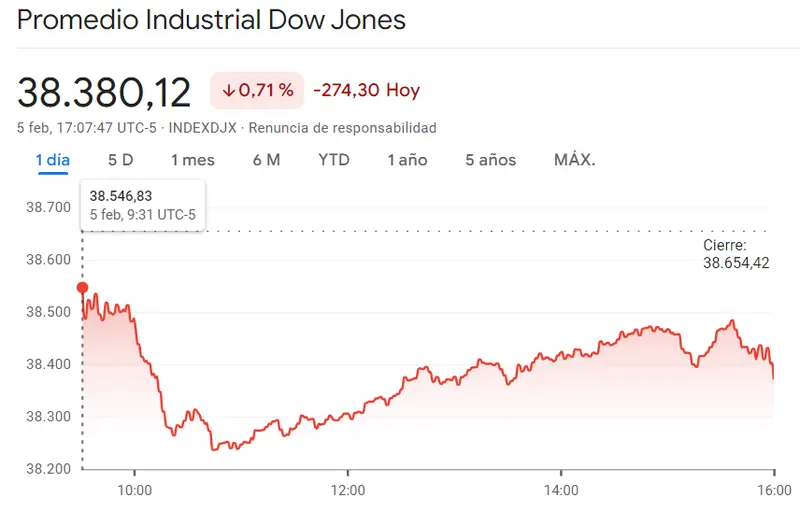 Gráfico de las cotizaciones del índice Dow Jones en un espacio de tiempo de un día