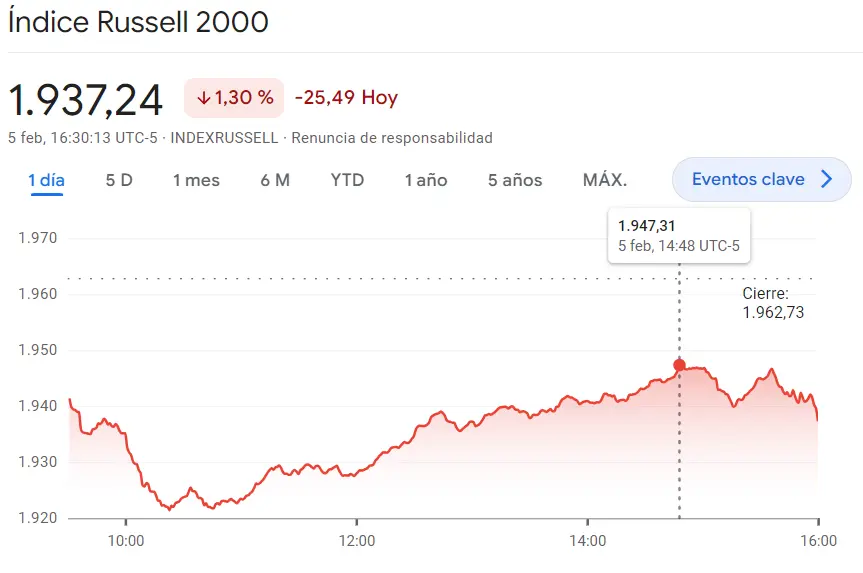 Gráfico de las cotizaciones del índice Russell 2000 en un espacio de tiempo de un día