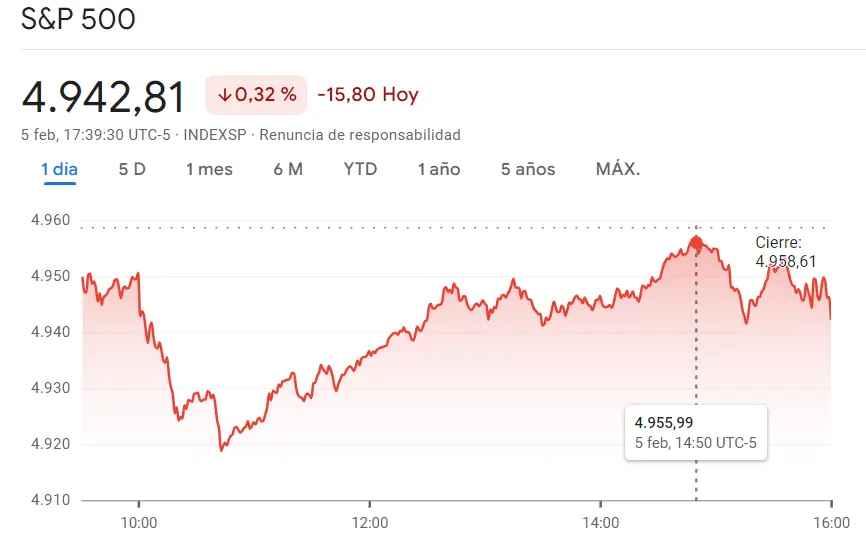 Gráfico de las cotizaciones del índice Ibex 35 en un espacio de tiempo de un día