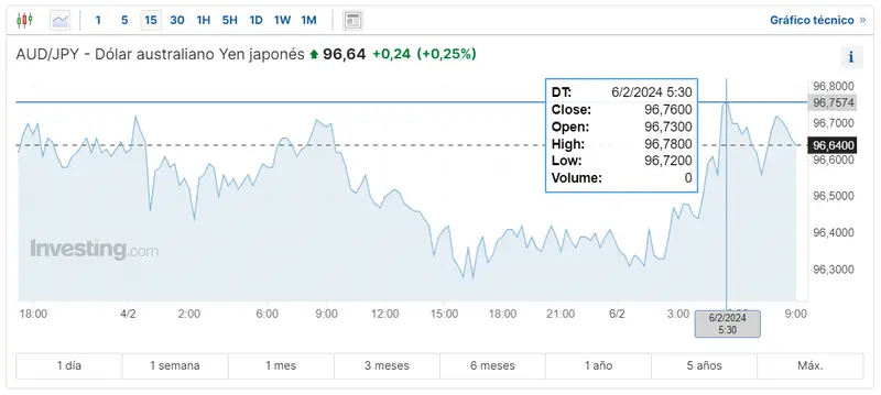 Gráfico de las cotizaciones del tipo de cambio Dólar Australiano Yen (AUDJPY) en un espacio de tiempo de un día