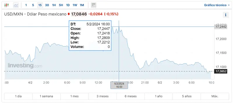 Gráfico de las cotizaciones del tipo de cambio Dólar Peso Mexicano (USDMXN) en un espacio de tiempo de un día