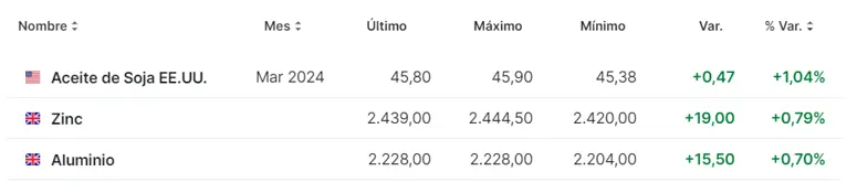 Tabla con las cotizaciones de las materias primas en un espacio de tiempo de un día 