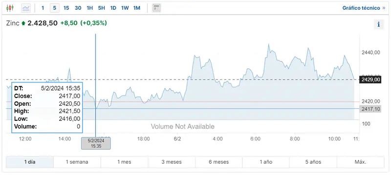 Gráfico de las cotizaciones del zinc en un espacio de tiempo de un día
