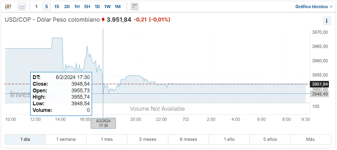 Gráfico de las cotizaciones del tipo de cambio Dólar Peso Colombiano (USDCOP) en un espacio de tiempo de un día