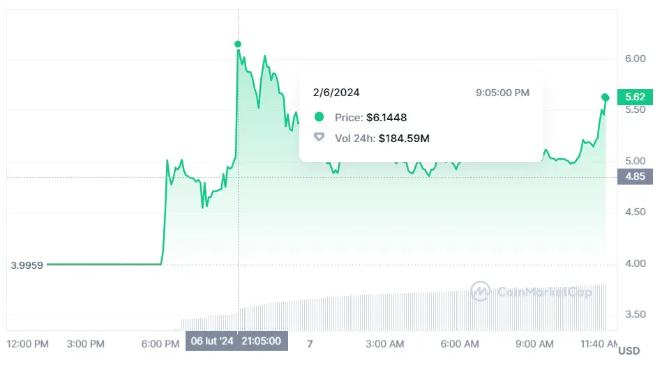 Gráfico de las cotizaciones de la criptomoneda Dymension en un espacio de tiempo de un día