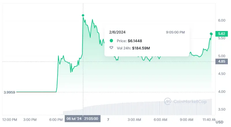 Gráfico de las cotizaciones de la criptomoneda Dymension en un espacio de tiempo de un día