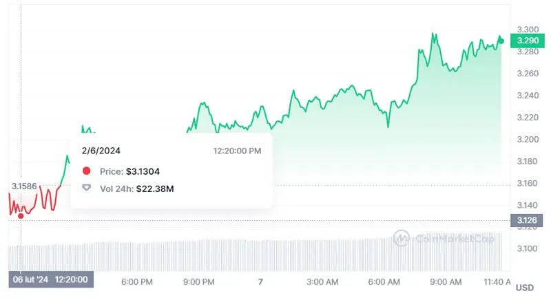 Gráfico de las cotizaciones de la criptomoneda Synthetix en un espacio de tiempo de un día