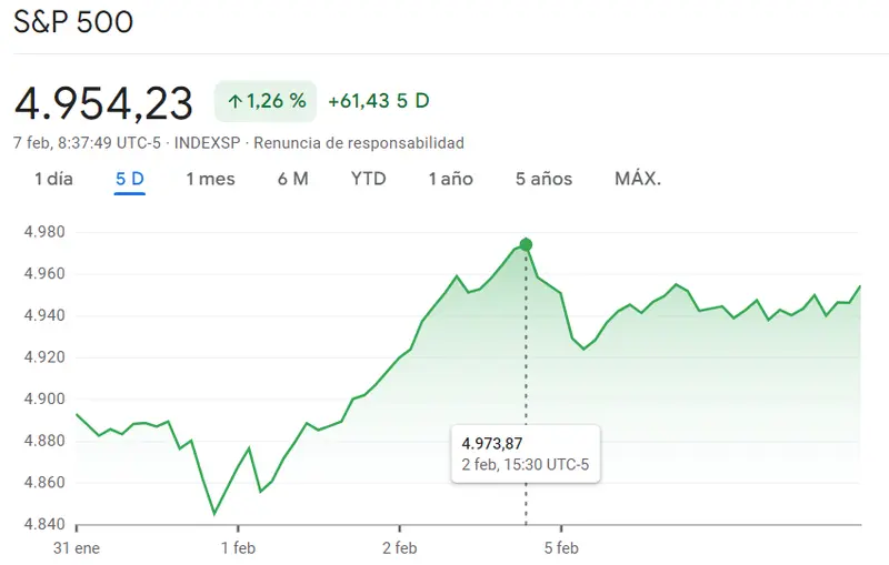 Gráfico de las cotizaciones del índice SP500 en un espacio de tiempo de una semana