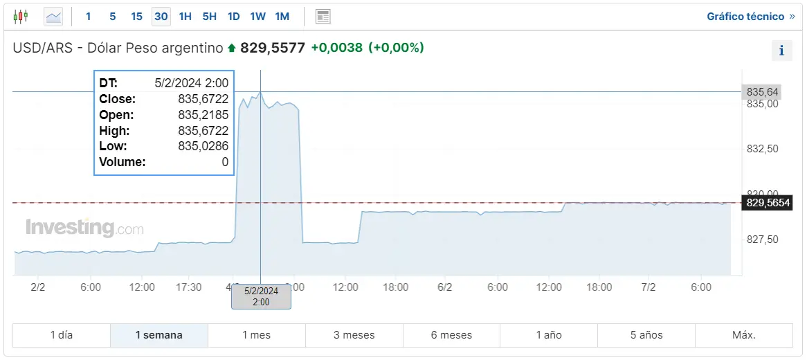 Gráfico de las cotizaciones del tipo de cambio Dólar Peso Argentino (USDARS) en un espacio de tiempo de una semana