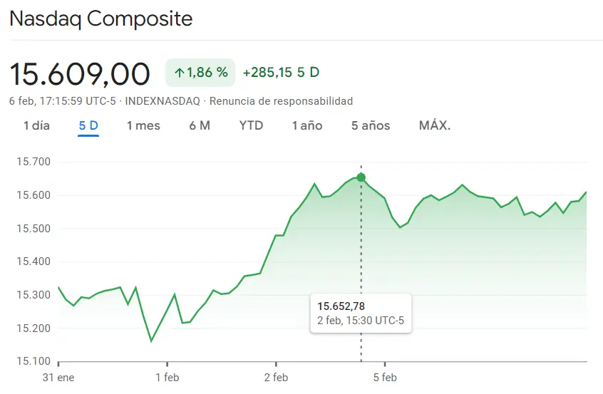 Gráfico de las cotizaciones del índice Nasdaq 100 en un espacio de tiempo de una semana