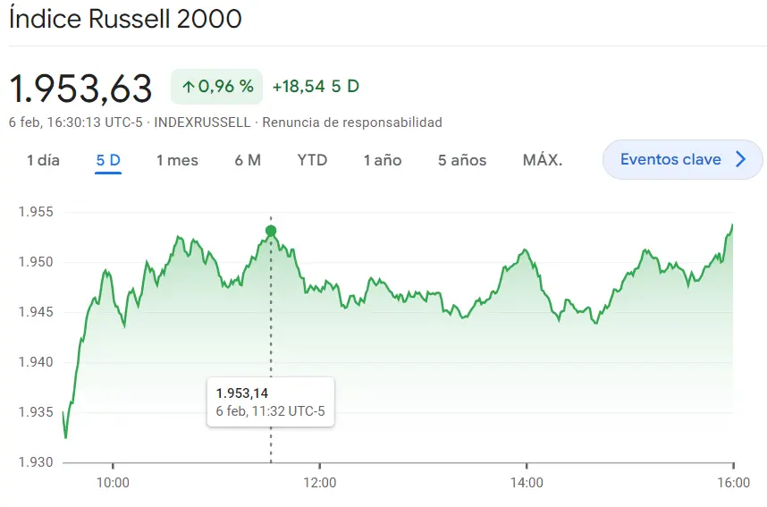 Gráfico de la cotizacines del índice Russell 2000 en un espacio de tiempo de una semana