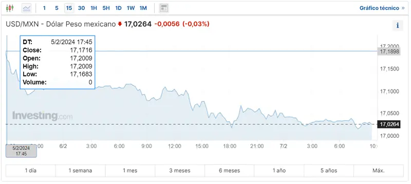 Gráfico de las cotizaciones del tipo de cambio Dólar Peso Mexicano (USDMXN) en un espacio de tiempo de un día