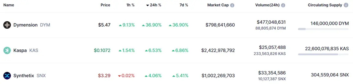 Tabla con los datos de las criptomonedas más volátiles del mercado crypto