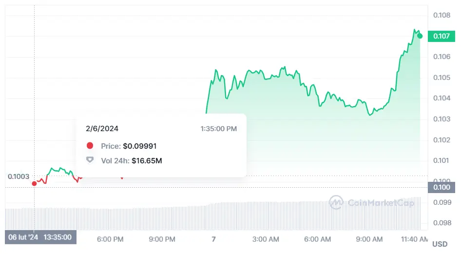 Gráfico de las cotizaciones de la criptomoneda Kaspa en un espacio de tiempo de un día