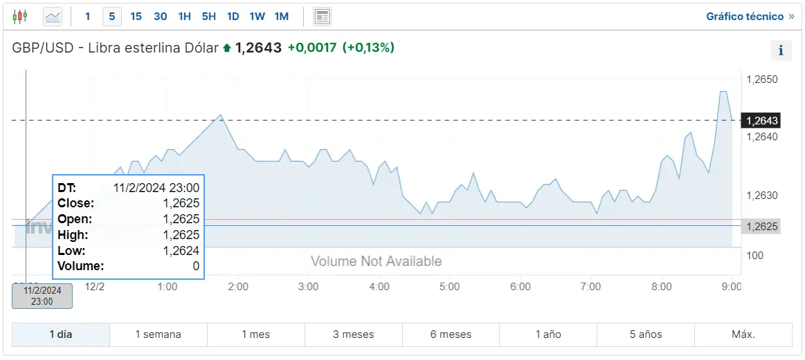 Gráfico de las cotizaciones del tipo de cambio Libra Dólar (GBPUSD) en un espacio de tiempo de un día