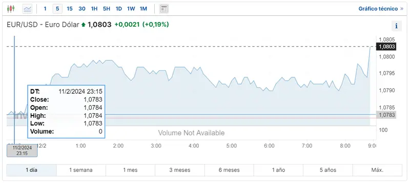 Gráfico de las cotizaciones del tipo de cambio Euro Dólar (EURUSD) en un espacio de tiempo de un día