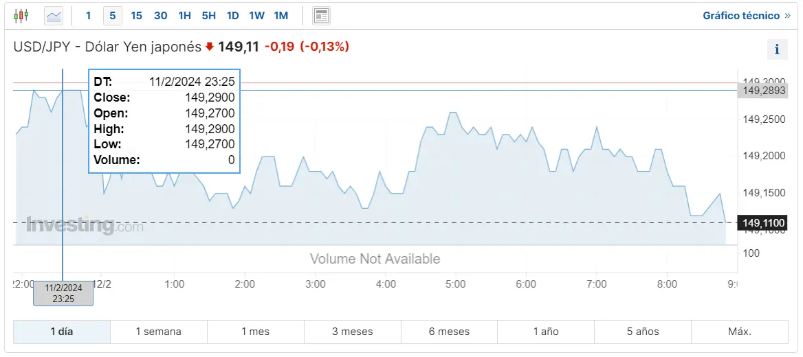 Gráfico de las cotizaciones del tipo de cambio Dólar Yen Japonés (USDJPY) en un espacio de tiempo de un día